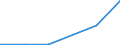 Flow: Exports / Measure: Values / Partner Country: Bahrain / Reporting Country: Ireland