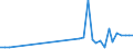 Flow: Exports / Measure: Values / Partner Country: Bahrain / Reporting Country: Italy incl. San Marino & Vatican