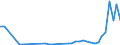 Flow: Exports / Measure: Values / Partner Country: Bahrain / Reporting Country: Netherlands