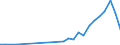 Flow: Exports / Measure: Values / Partner Country: Bahrain / Reporting Country: Spain