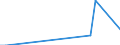 Flow: Exports / Measure: Values / Partner Country: Canada / Reporting Country: Ireland