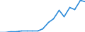 Flow: Exports / Measure: Values / Partner Country: Canada / Reporting Country: Poland