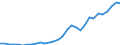 Flow: Exports / Measure: Values / Partner Country: World / Reporting Country: Czech Rep.