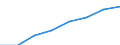 Flow: Exports / Measure: Values / Partner Country: World / Reporting Country: EU 28-Extra EU