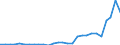 Flow: Exports / Measure: Values / Partner Country: World / Reporting Country: Estonia