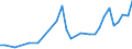 Flow: Exports / Measure: Values / Partner Country: World / Reporting Country: Hungary