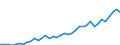 Flow: Exports / Measure: Values / Partner Country: World / Reporting Country: Italy incl. San Marino & Vatican