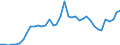 Flow: Exports / Measure: Values / Partner Country: World / Reporting Country: Japan