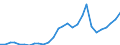 Flow: Exports / Measure: Values / Partner Country: World / Reporting Country: Korea, Rep. of