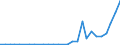 Flow: Exports / Measure: Values / Partner Country: World / Reporting Country: Latvia