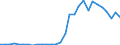 Handelsstrom: Exporte / Maßeinheit: Werte / Partnerland: World / Meldeland: Lithuania