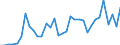 Flow: Exports / Measure: Values / Partner Country: World / Reporting Country: Mexico