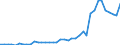 Flow: Exports / Measure: Values / Partner Country: World / Reporting Country: Netherlands