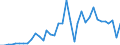 Handelsstrom: Exporte / Maßeinheit: Werte / Partnerland: World / Meldeland: New Zealand