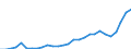 Flow: Exports / Measure: Values / Partner Country: World / Reporting Country: Poland