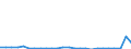 Flow: Exports / Measure: Values / Partner Country: World / Reporting Country: Slovakia