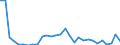 Flow: Exports / Measure: Values / Partner Country: World / Reporting Country: Slovenia