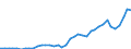 Flow: Exports / Measure: Values / Partner Country: World / Reporting Country: Spain