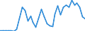 Flow: Exports / Measure: Values / Partner Country: World / Reporting Country: Sweden