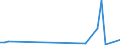 Flow: Exports / Measure: Values / Partner Country: Bahrain / Reporting Country: Australia