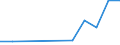 Flow: Exports / Measure: Values / Partner Country: Bahrain / Reporting Country: Korea, Rep. of