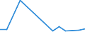 Flow: Exports / Measure: Values / Partner Country: Bahrain / Reporting Country: Netherlands