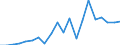 Flow: Exports / Measure: Values / Partner Country: Bahrain / Reporting Country: Turkey