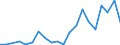 Handelsstrom: Exporte / Maßeinheit: Werte / Partnerland: Canada / Meldeland: Belgium