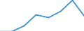 Flow: Exports / Measure: Values / Partner Country: Canada / Reporting Country: EU 28-Extra EU