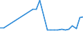 Flow: Exports / Measure: Values / Partner Country: China / Reporting Country: Germany