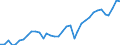 Flow: Exports / Measure: Values / Partner Country: World / Reporting Country: Australia