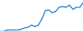 Handelsstrom: Exporte / Maßeinheit: Werte / Partnerland: World / Meldeland: Austria