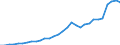 Flow: Exports / Measure: Values / Partner Country: World / Reporting Country: Belgium