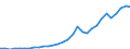 Flow: Exports / Measure: Values / Partner Country: World / Reporting Country: Czech Rep.