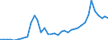 Handelsstrom: Exporte / Maßeinheit: Werte / Partnerland: World / Meldeland: Finland