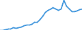 Flow: Exports / Measure: Values / Partner Country: World / Reporting Country: France incl. Monaco & overseas