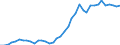 Flow: Exports / Measure: Values / Partner Country: World / Reporting Country: Germany