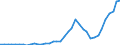 Flow: Exports / Measure: Values / Partner Country: World / Reporting Country: Greece