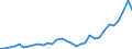 Flow: Exports / Measure: Values / Partner Country: World / Reporting Country: Hungary