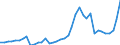 Handelsstrom: Exporte / Maßeinheit: Werte / Partnerland: World / Meldeland: Ireland