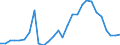 Handelsstrom: Exporte / Maßeinheit: Werte / Partnerland: World / Meldeland: Israel