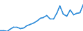 Flow: Exports / Measure: Values / Partner Country: World / Reporting Country: Korea, Rep. of