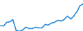 Flow: Exports / Measure: Values / Partner Country: World / Reporting Country: Latvia