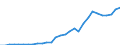 Flow: Exports / Measure: Values / Partner Country: World / Reporting Country: Lithuania