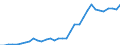 Flow: Exports / Measure: Values / Partner Country: World / Reporting Country: Mexico