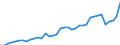 Flow: Exports / Measure: Values / Partner Country: World / Reporting Country: Netherlands