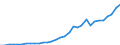 Flow: Exports / Measure: Values / Partner Country: World / Reporting Country: Poland