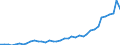 Flow: Exports / Measure: Values / Partner Country: World / Reporting Country: Portugal