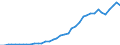 Flow: Exports / Measure: Values / Partner Country: World / Reporting Country: Spain