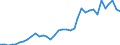 Handelsstrom: Exporte / Maßeinheit: Werte / Partnerland: World / Meldeland: Sweden